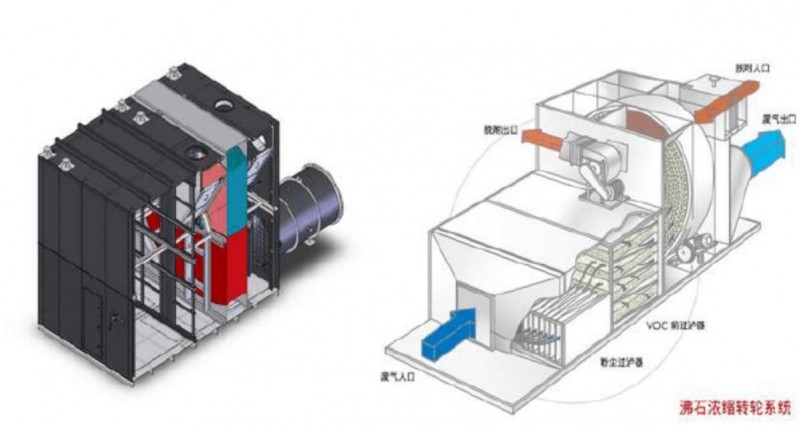 沸石濃縮轉輪系統